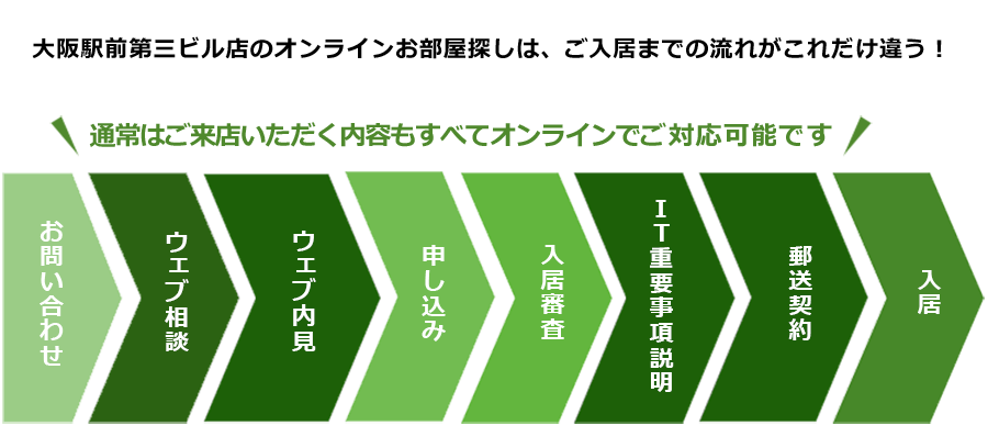 ピタットハウス京都駅前店のオンラインお部屋探しは、ご入居までの流れがこれだけ違う！