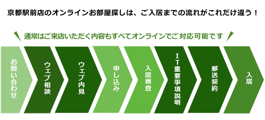 ピタットハウス京都駅前店のオンラインお部屋探しは、ご入居までの流れがこれだけ違う！